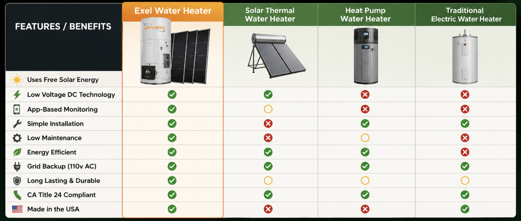 Ambrose Solar eXeL Water Heater Comparison Chart Comparison chart showing the Exel Water Heater against solar thermal, heat pump, and traditional electric water heaters, highlighting solar power, low-voltage DC technology, app monitoring, low maintenance, Title 24 compliance, and Made in USA features.