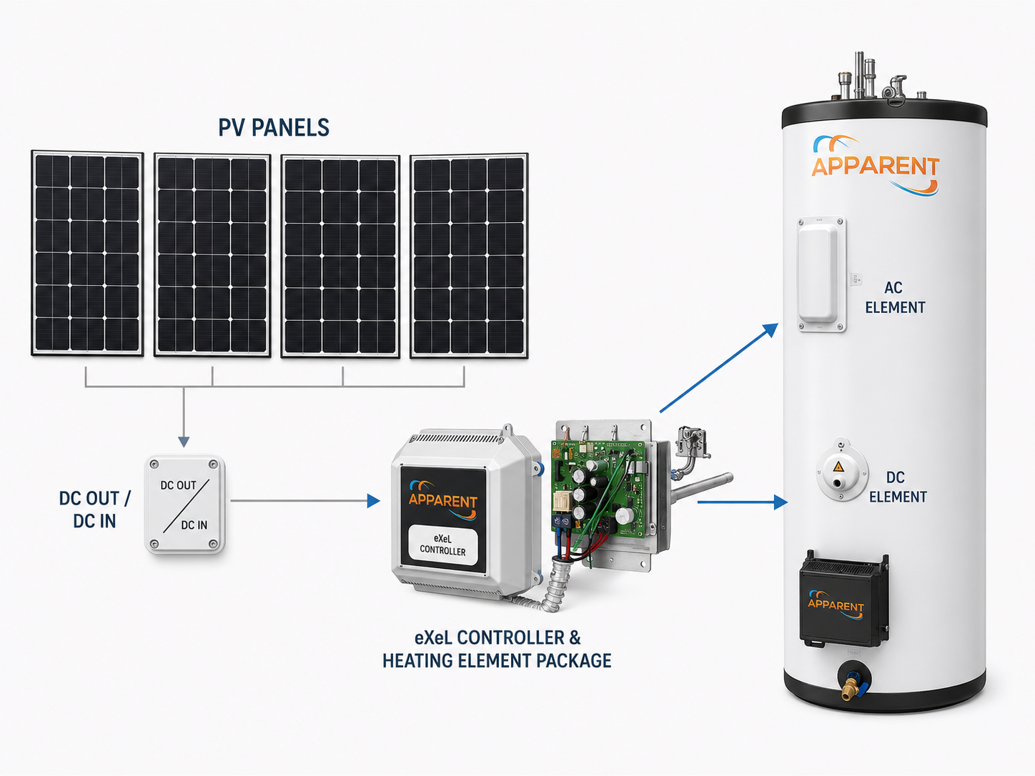 Ambrose Solar eXeL Solar Water Heater System Diagram Diagram showing eXeL solar water heater system flow from PV panels to DC controller, heating element package, and Apparent water heater tank.